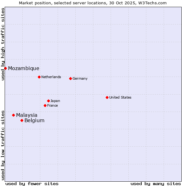 Market position of Belgium vs. Malaysia vs. Mozambique