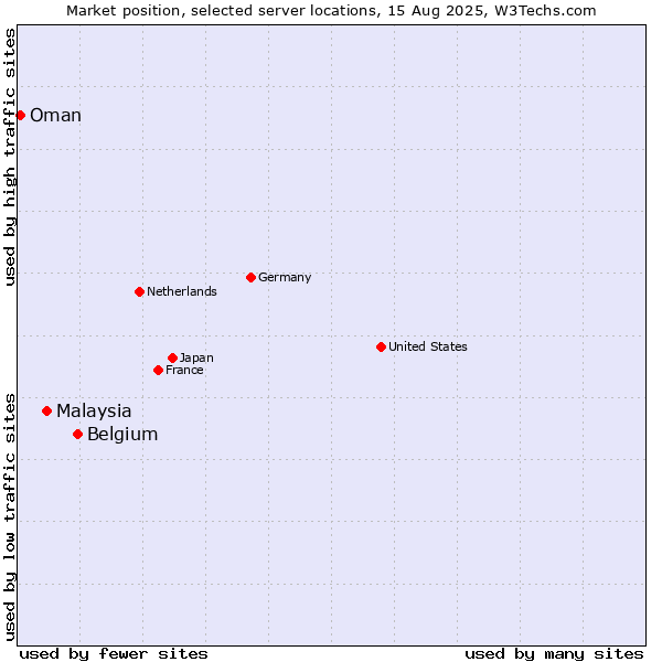 Market position of Belgium vs. Malaysia vs. Oman