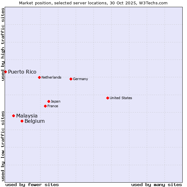 Market position of Belgium vs. Malaysia vs. Puerto Rico