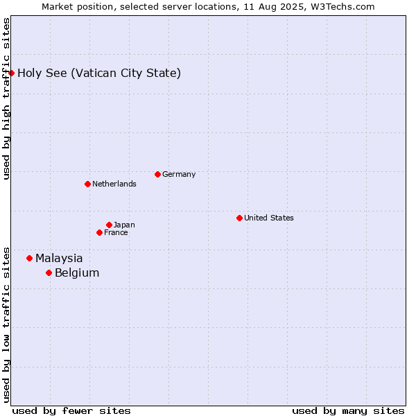 Market position of Belgium vs. Malaysia vs. Holy See (Vatican City State)