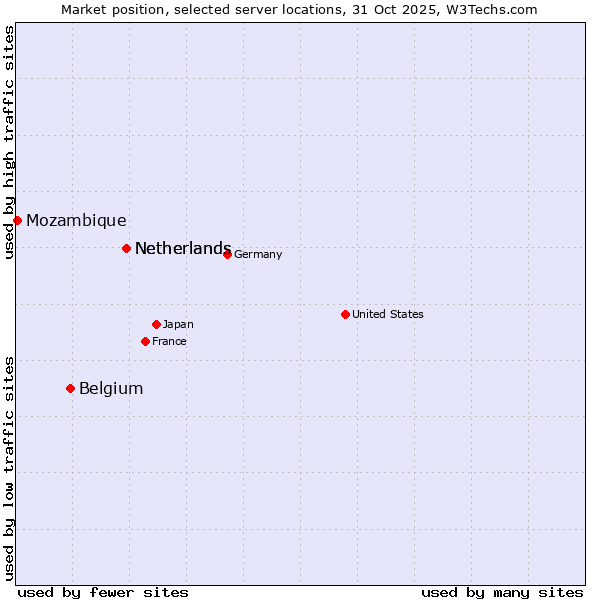 Market position of Netherlands vs. Belgium vs. Mozambique
