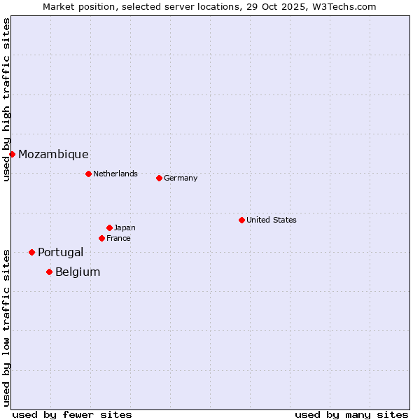Market position of Belgium vs. Portugal vs. Mozambique