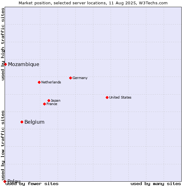 Market position of Belgium vs. Mozambique vs. Palau