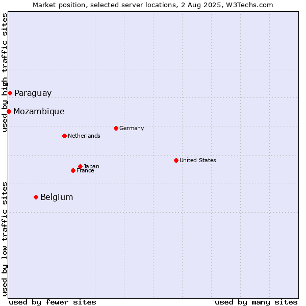 Market position of Belgium vs. Paraguay vs. Mozambique
