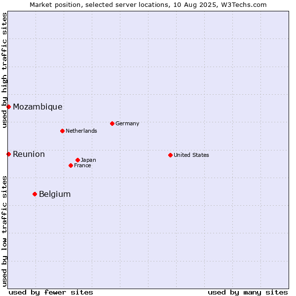 Market position of Belgium vs. Reunion vs. Mozambique