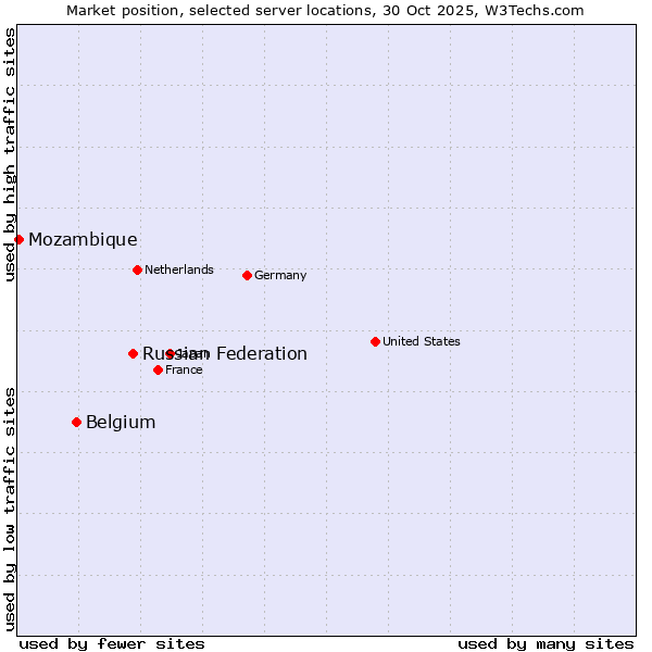 Market position of Russian Federation vs. Belgium vs. Mozambique
