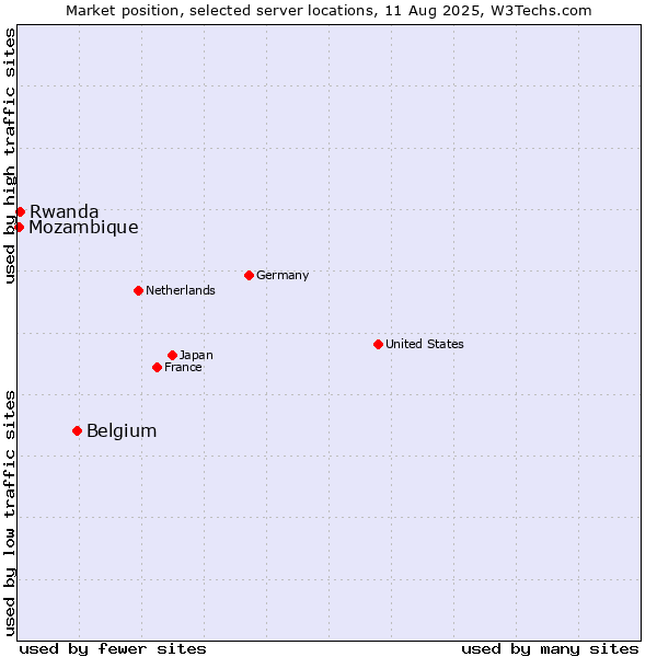 Market position of Belgium vs. Rwanda vs. Mozambique