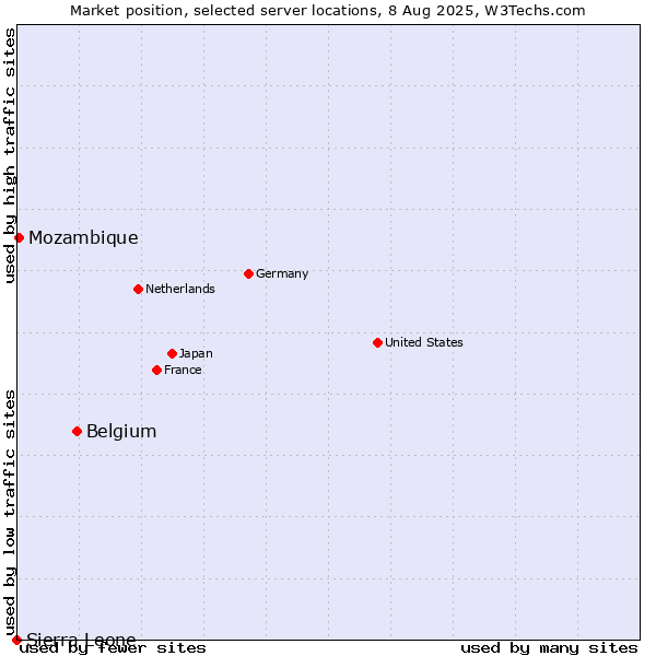 Market position of Belgium vs. Mozambique vs. Sierra Leone