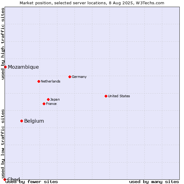Market position of Belgium vs. Mozambique vs. Chad