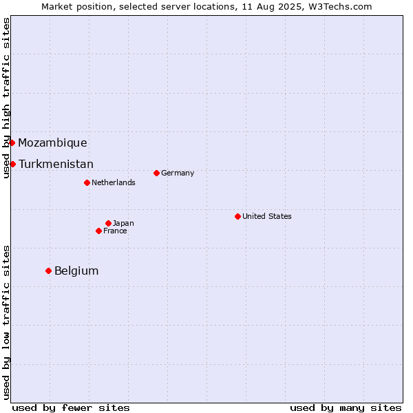 Market position of Belgium vs. Turkmenistan vs. Mozambique