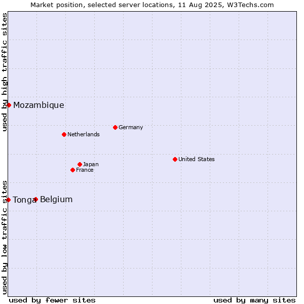 Market position of Belgium vs. Mozambique vs. Tonga