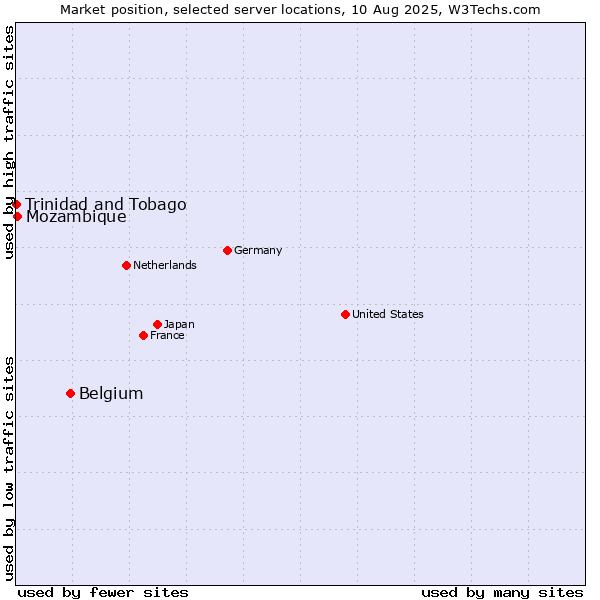 Market position of Belgium vs. Mozambique vs. Trinidad and Tobago
