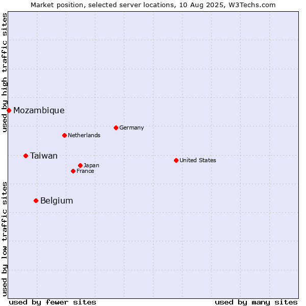 Market position of Belgium vs. Taiwan vs. Mozambique