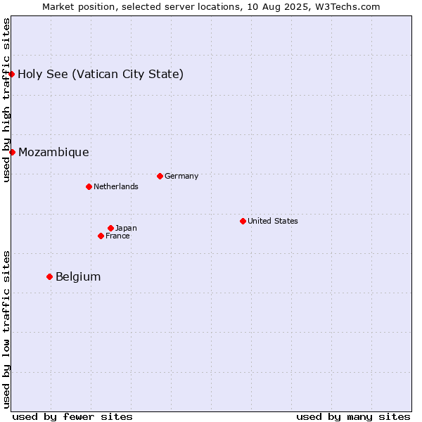 Market position of Belgium vs. Mozambique vs. Holy See (Vatican City State)