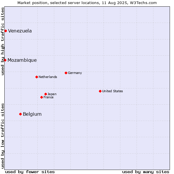 Market position of Belgium vs. Venezuela vs. Mozambique
