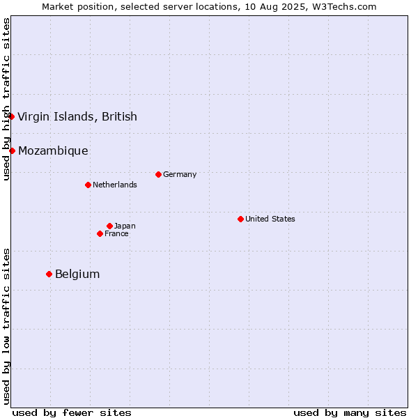 Market position of Belgium vs. Mozambique vs. Virgin Islands, British
