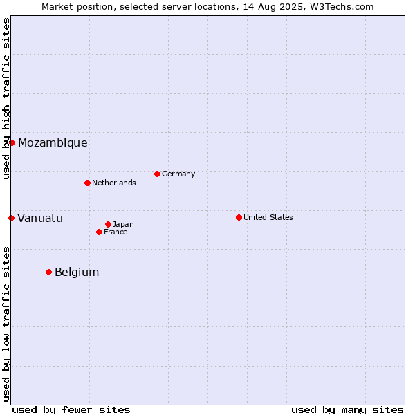 Market position of Belgium vs. Mozambique vs. Vanuatu