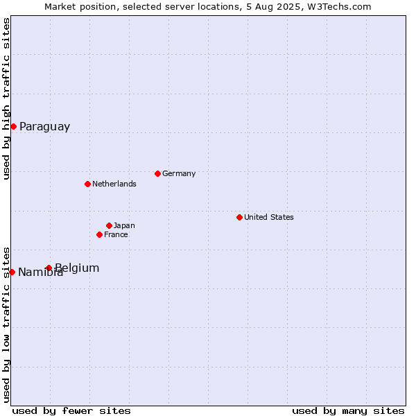 Market position of Belgium vs. Paraguay vs. Namibia