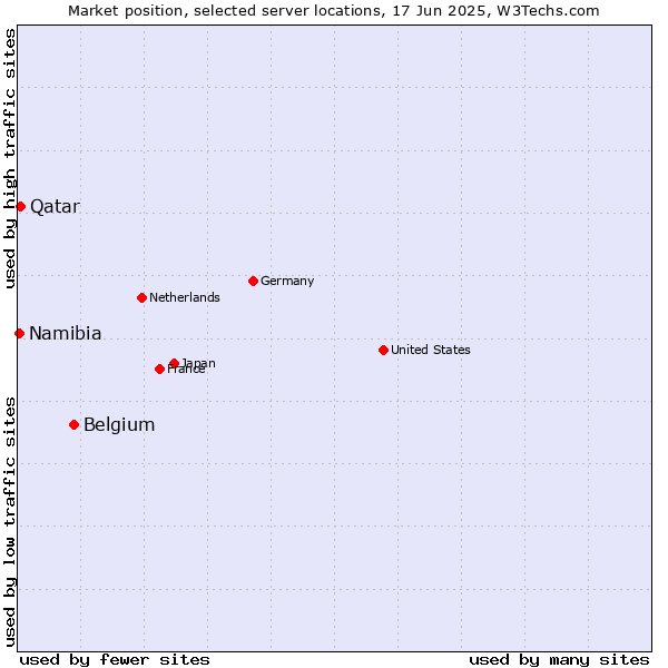 Market position of Belgium vs. Qatar vs. Namibia