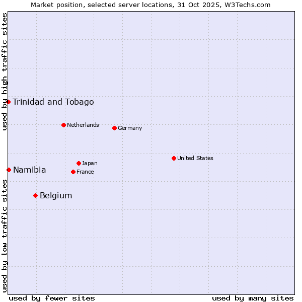 Market position of Belgium vs. Namibia vs. Trinidad and Tobago