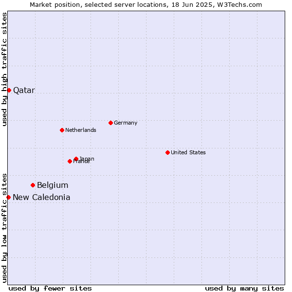 Market position of Belgium vs. Qatar vs. New Caledonia