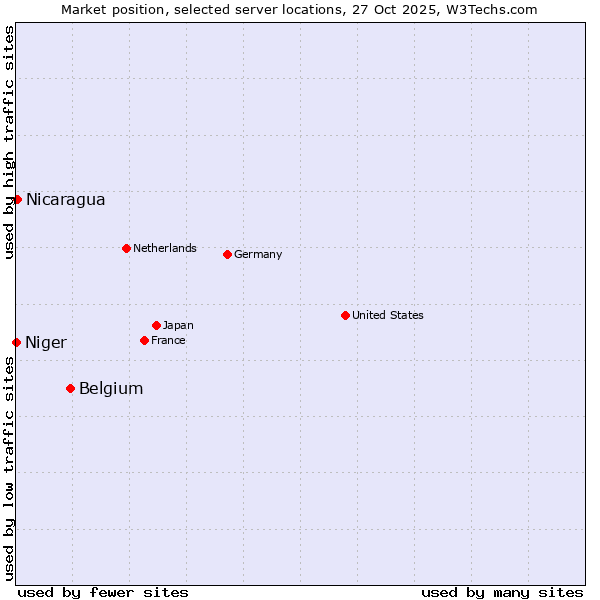 Market position of Belgium vs. Nicaragua vs. Niger