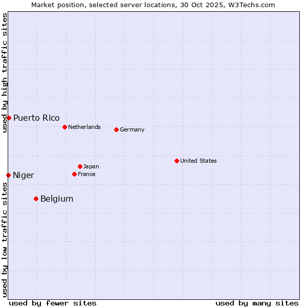 Market position of Belgium vs. Puerto Rico vs. Niger