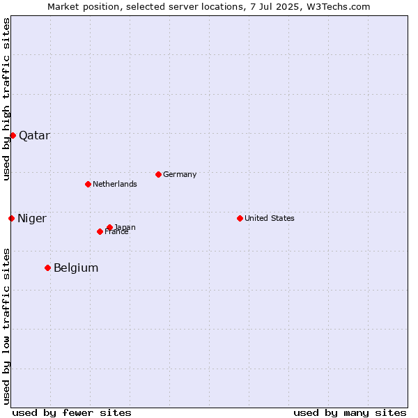 Market position of Belgium vs. Qatar vs. Niger