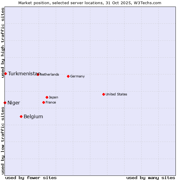 Market position of Belgium vs. Turkmenistan vs. Niger