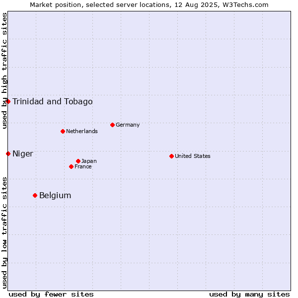 Market position of Belgium vs. Trinidad and Tobago vs. Niger