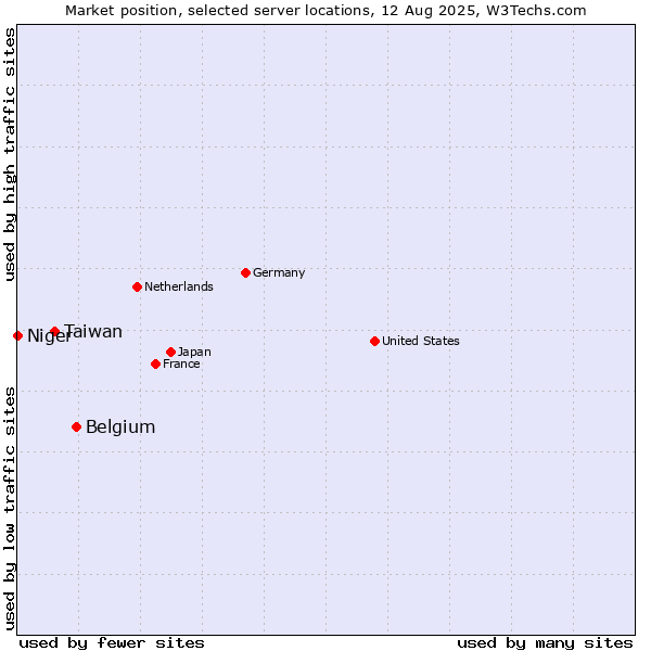 Market position of Belgium vs. Taiwan vs. Niger
