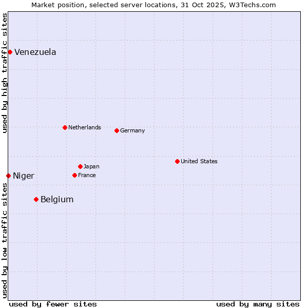 Market position of Belgium vs. Venezuela vs. Niger