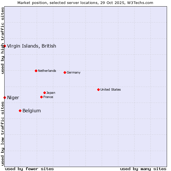 Market position of Belgium vs. Virgin Islands, British vs. Niger