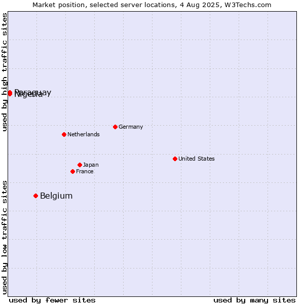 Market position of Belgium vs. Paraguay vs. Nigeria