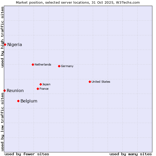 Market position of Belgium vs. Nigeria vs. Reunion