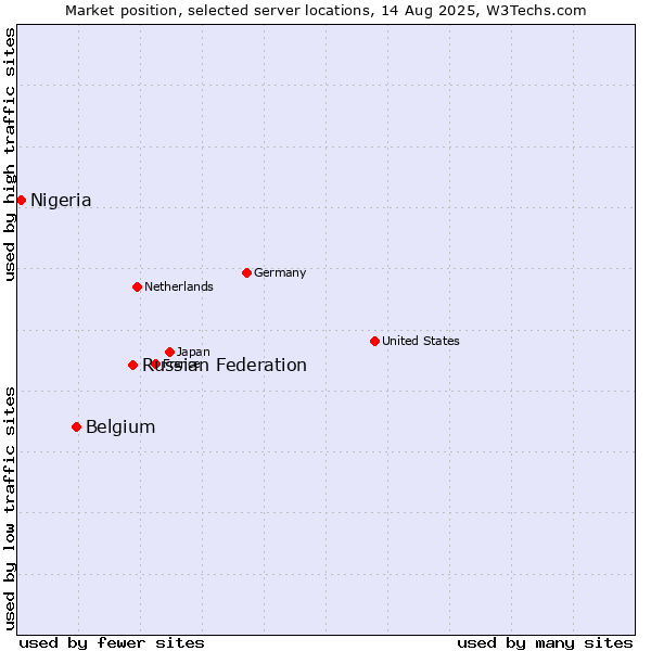 Market position of Russian Federation vs. Belgium vs. Nigeria