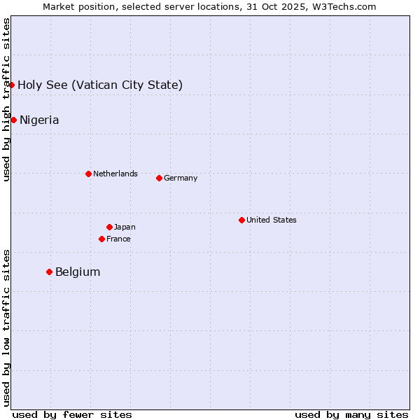 Market position of Belgium vs. Nigeria vs. Holy See (Vatican City State)