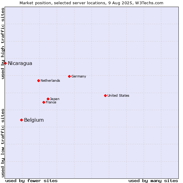 Market position of Belgium vs. Nicaragua