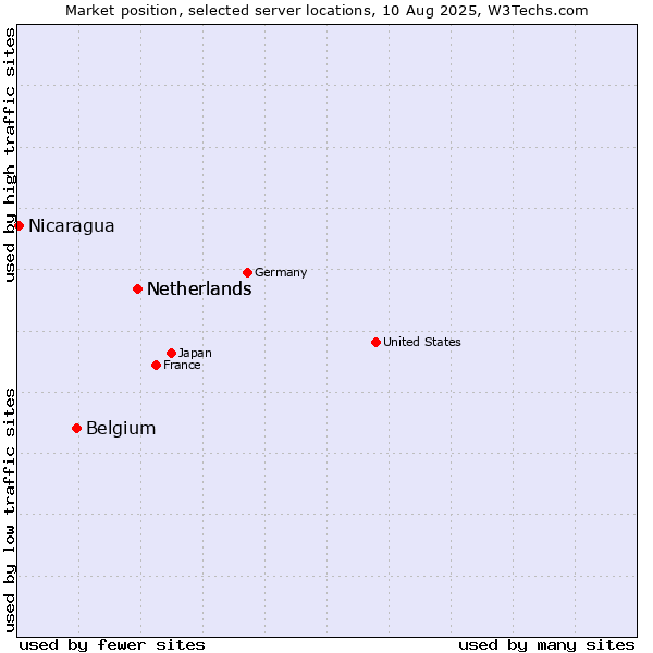Market position of Netherlands vs. Belgium vs. Nicaragua