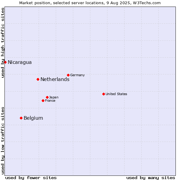 Market position of Netherlands and territories vs. Belgium vs. Nicaragua