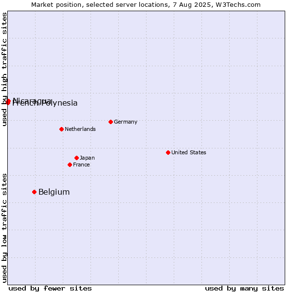 Market position of Belgium vs. Nicaragua vs. French Polynesia