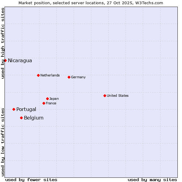 Market position of Belgium vs. Portugal vs. Nicaragua