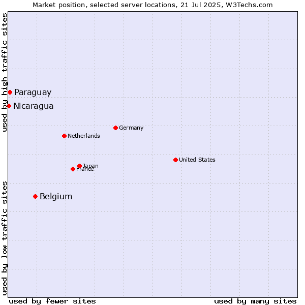 Market position of Belgium vs. Paraguay vs. Nicaragua