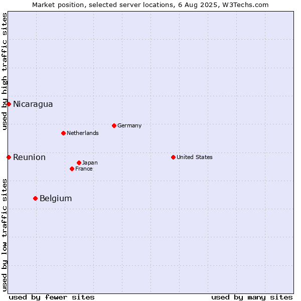 Market position of Belgium vs. Reunion vs. Nicaragua