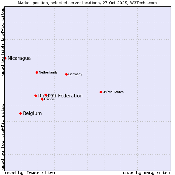 Market position of Russian Federation vs. Belgium vs. Nicaragua