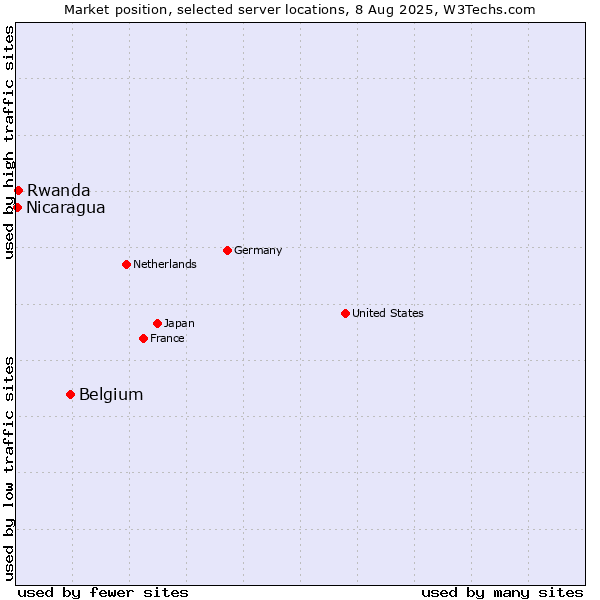 Market position of Belgium vs. Rwanda vs. Nicaragua
