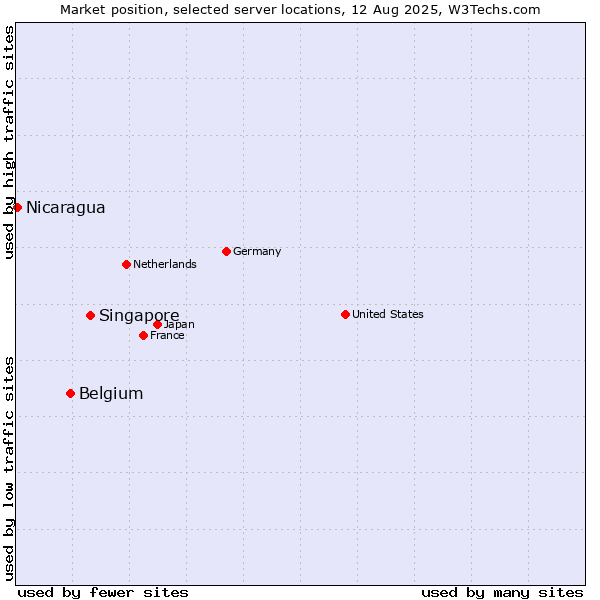 Market position of Singapore vs. Belgium vs. Nicaragua