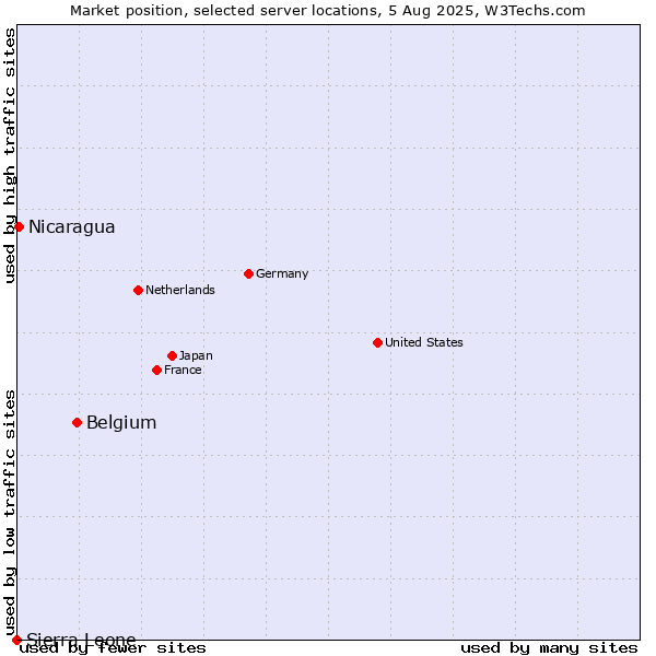 Market position of Belgium vs. Nicaragua vs. Sierra Leone
