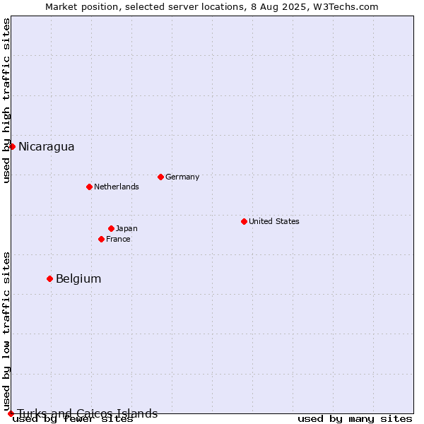 Market position of Belgium vs. Nicaragua vs. Turks and Caicos Islands