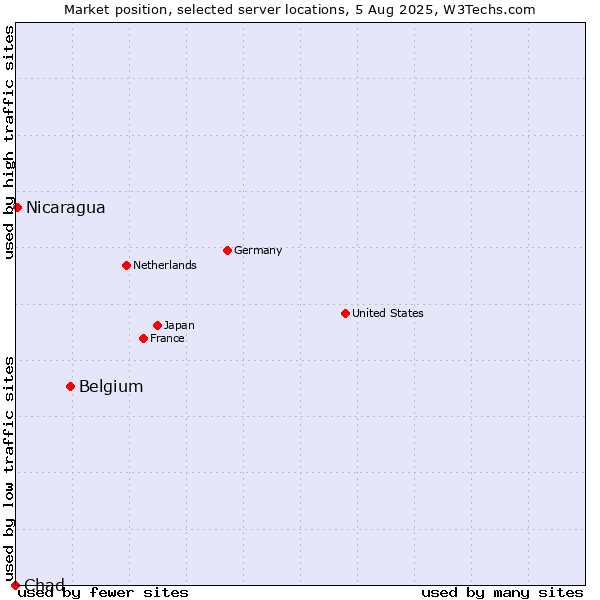 Market position of Belgium vs. Nicaragua vs. Chad